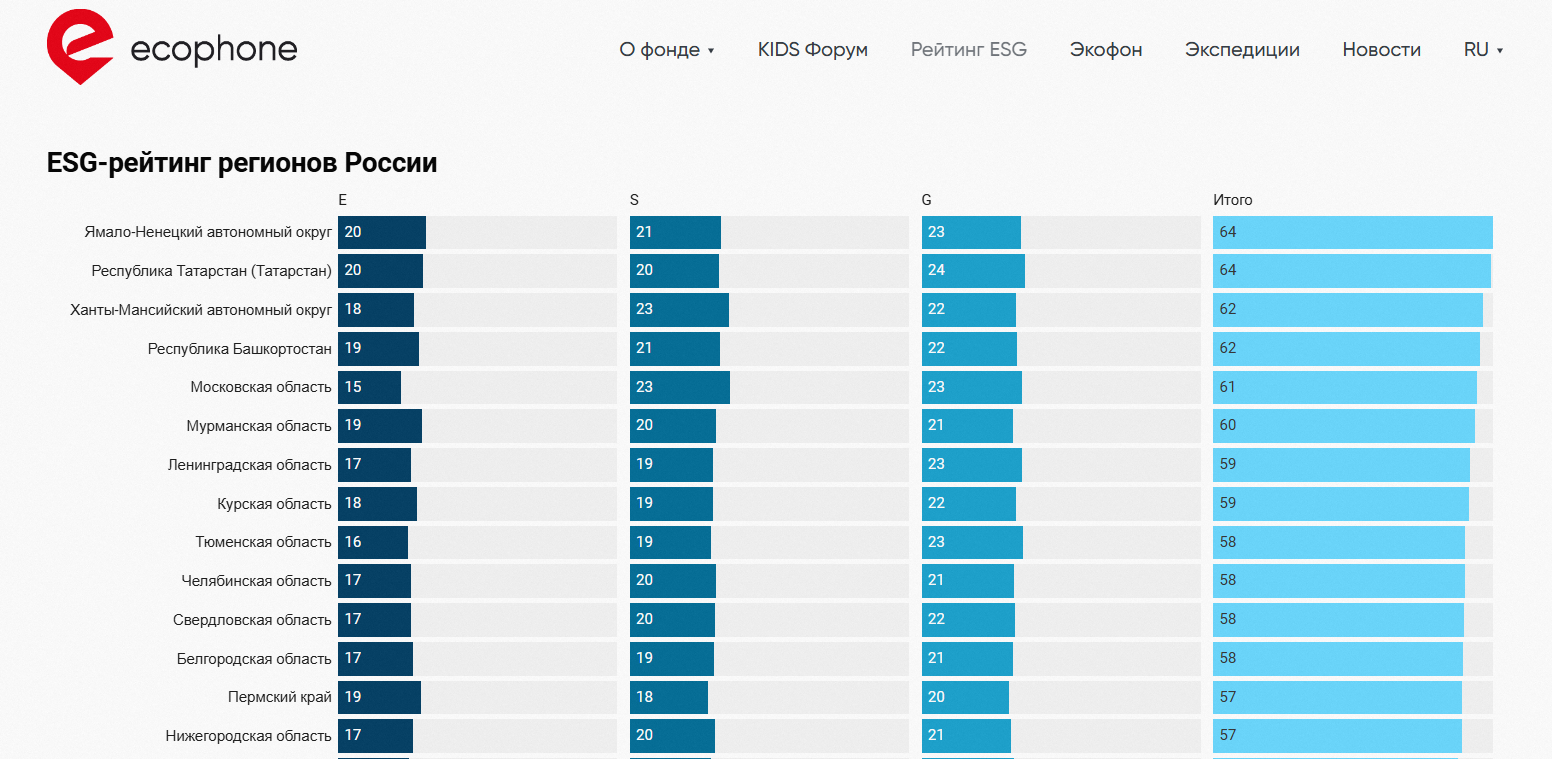 Башкортостан вошел в пятерку лидеров в ESG-рейтинге регионов России