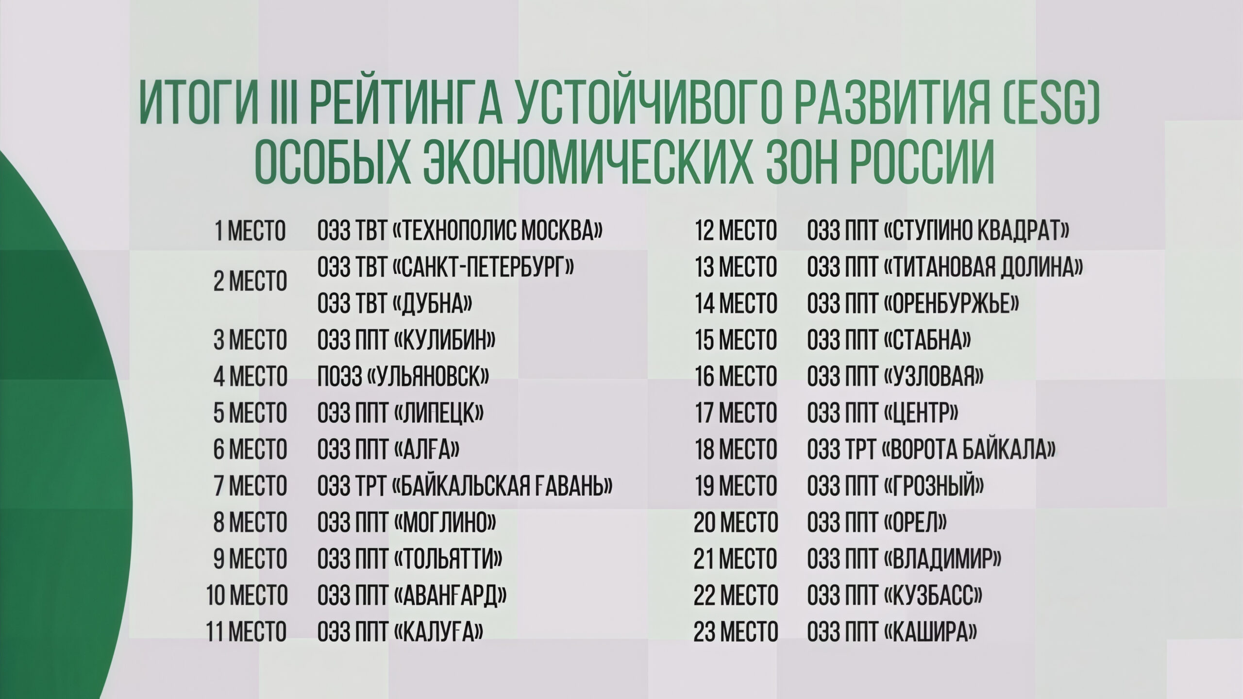 Башкортостан занял 6 место в ESG-рейтинге российских ОЭЗ